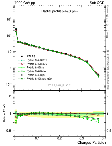 Plot of rho in 7000 GeV pp collisions