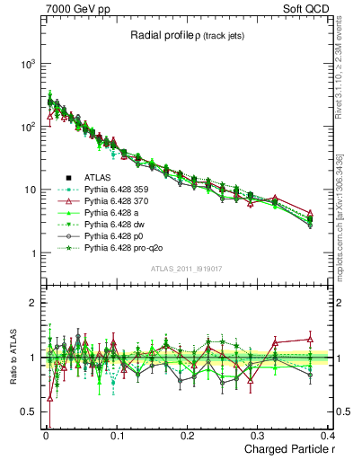 Plot of rho in 7000 GeV pp collisions