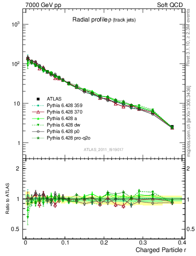 Plot of rho in 7000 GeV pp collisions