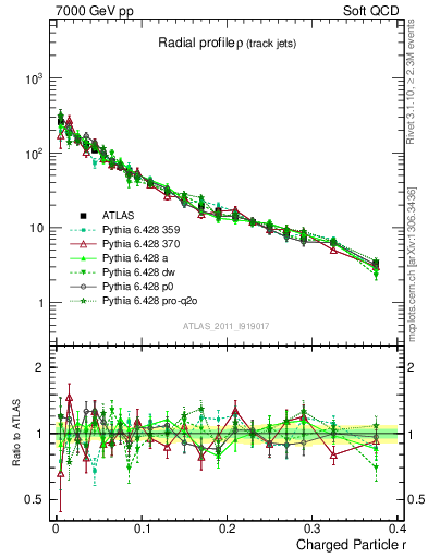 Plot of rho in 7000 GeV pp collisions