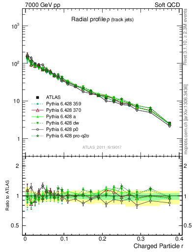 Plot of rho in 7000 GeV pp collisions