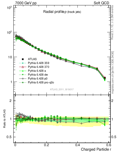 Plot of rho in 7000 GeV pp collisions