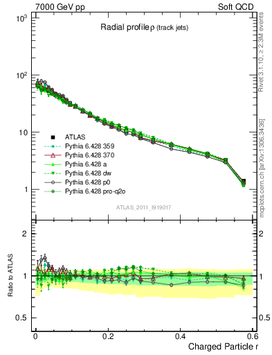 Plot of rho in 7000 GeV pp collisions