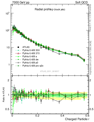 Plot of rho in 7000 GeV pp collisions