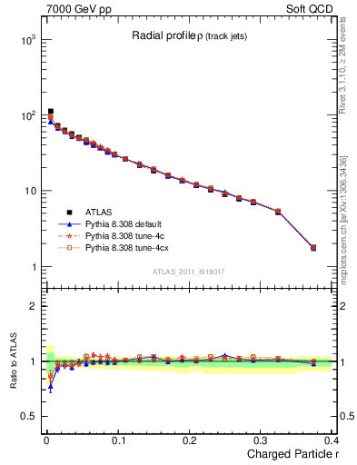 Plot of rho in 7000 GeV pp collisions