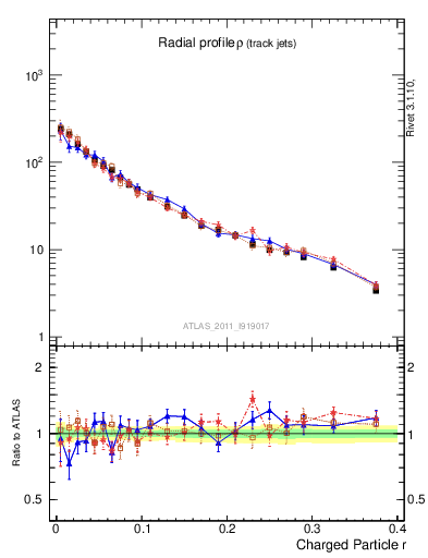 Plot of rho in 7000 GeV pp collisions