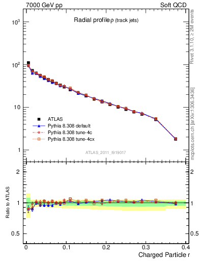 Plot of rho in 7000 GeV pp collisions