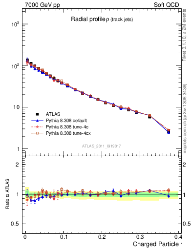 Plot of rho in 7000 GeV pp collisions