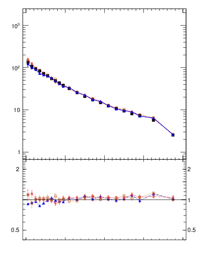 Plot of rho in 7000 GeV pp collisions
