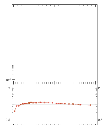 Plot of rho in 7000 GeV pp collisions