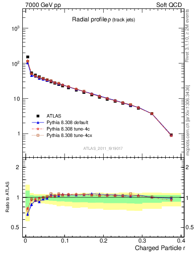 Plot of rho in 7000 GeV pp collisions