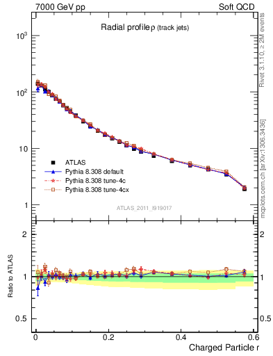 Plot of rho in 7000 GeV pp collisions