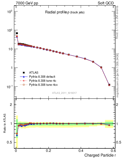 Plot of rho in 7000 GeV pp collisions