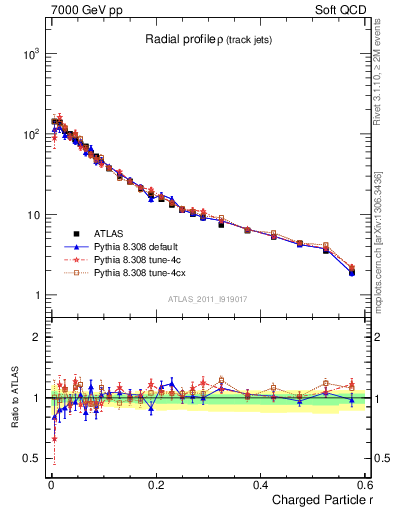 Plot of rho in 7000 GeV pp collisions