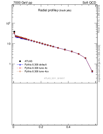 Plot of rho in 7000 GeV pp collisions