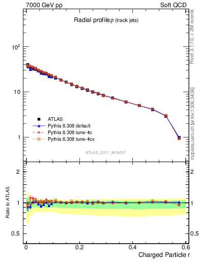 Plot of rho in 7000 GeV pp collisions
