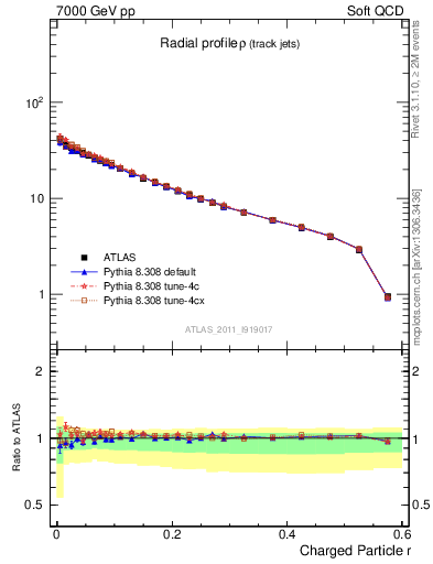 Plot of rho in 7000 GeV pp collisions