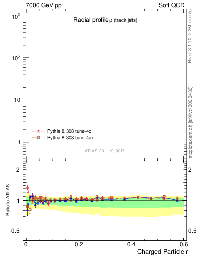 Plot of rho in 7000 GeV pp collisions