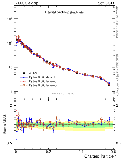 Plot of rho in 7000 GeV pp collisions