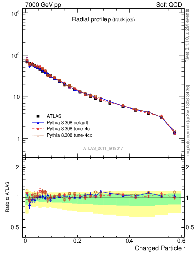Plot of rho in 7000 GeV pp collisions