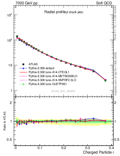 Plot of rho in 7000 GeV pp collisions