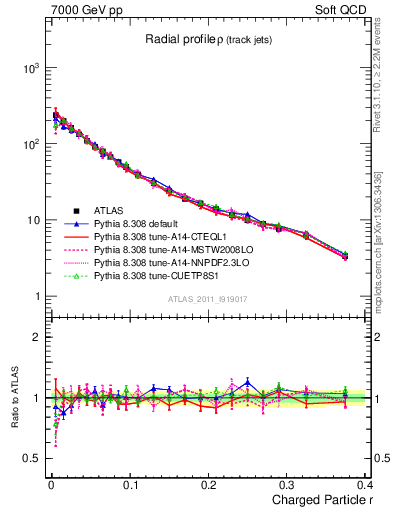 Plot of rho in 7000 GeV pp collisions