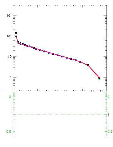 Plot of rho in 7000 GeV pp collisions