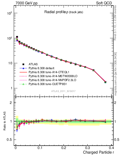 Plot of rho in 7000 GeV pp collisions