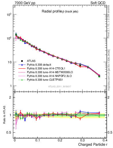 Plot of rho in 7000 GeV pp collisions