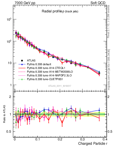 Plot of rho in 7000 GeV pp collisions