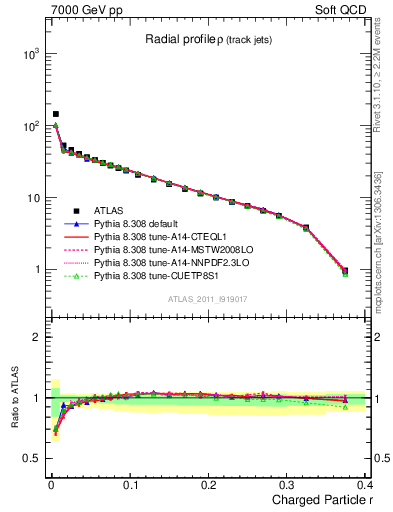 Plot of rho in 7000 GeV pp collisions