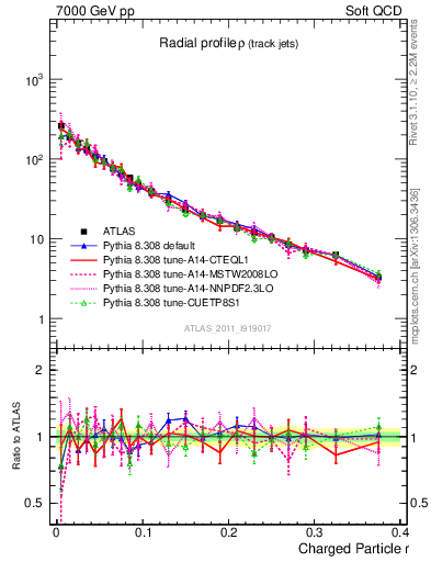 Plot of rho in 7000 GeV pp collisions