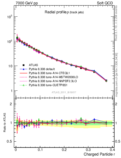 Plot of rho in 7000 GeV pp collisions