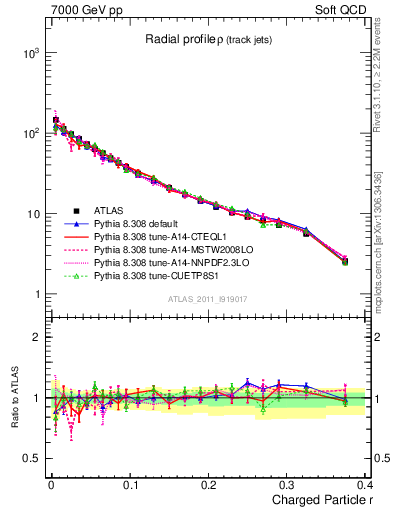 Plot of rho in 7000 GeV pp collisions
