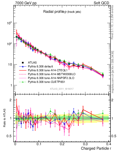 Plot of rho in 7000 GeV pp collisions