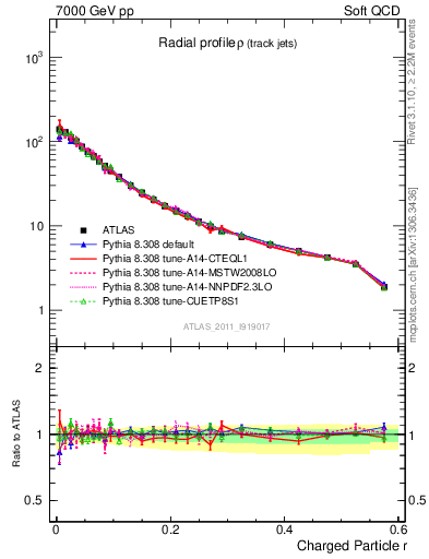 Plot of rho in 7000 GeV pp collisions