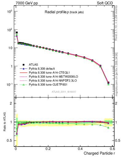 Plot of rho in 7000 GeV pp collisions