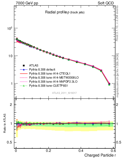 Plot of rho in 7000 GeV pp collisions