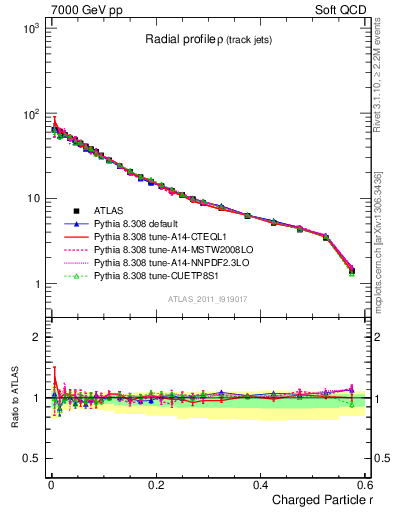 Plot of rho in 7000 GeV pp collisions