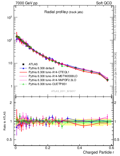Plot of rho in 7000 GeV pp collisions