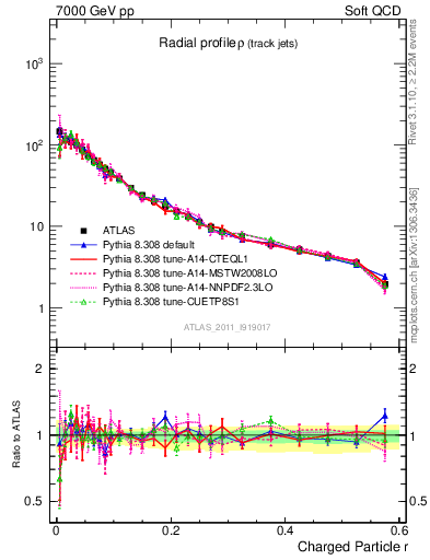 Plot of rho in 7000 GeV pp collisions