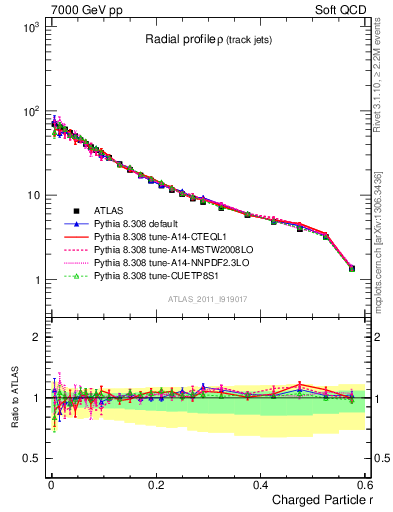 Plot of rho in 7000 GeV pp collisions