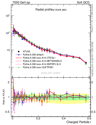 Plot of rho in 7000 GeV pp collisions