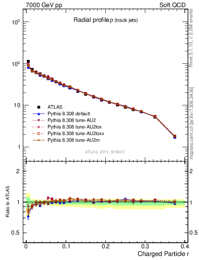Plot of rho in 7000 GeV pp collisions