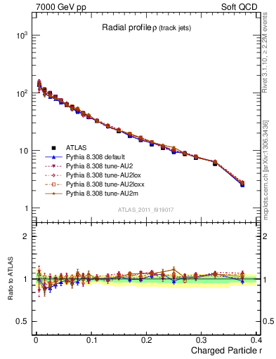 Plot of rho in 7000 GeV pp collisions