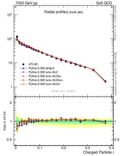 Plot of rho in 7000 GeV pp collisions