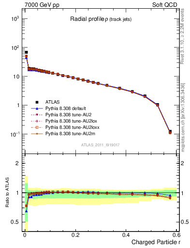 Plot of rho in 7000 GeV pp collisions