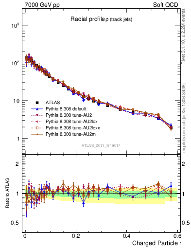 Plot of rho in 7000 GeV pp collisions