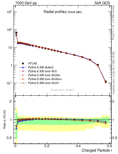 Plot of rho in 7000 GeV pp collisions