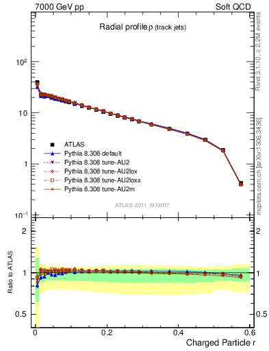 Plot of rho in 7000 GeV pp collisions